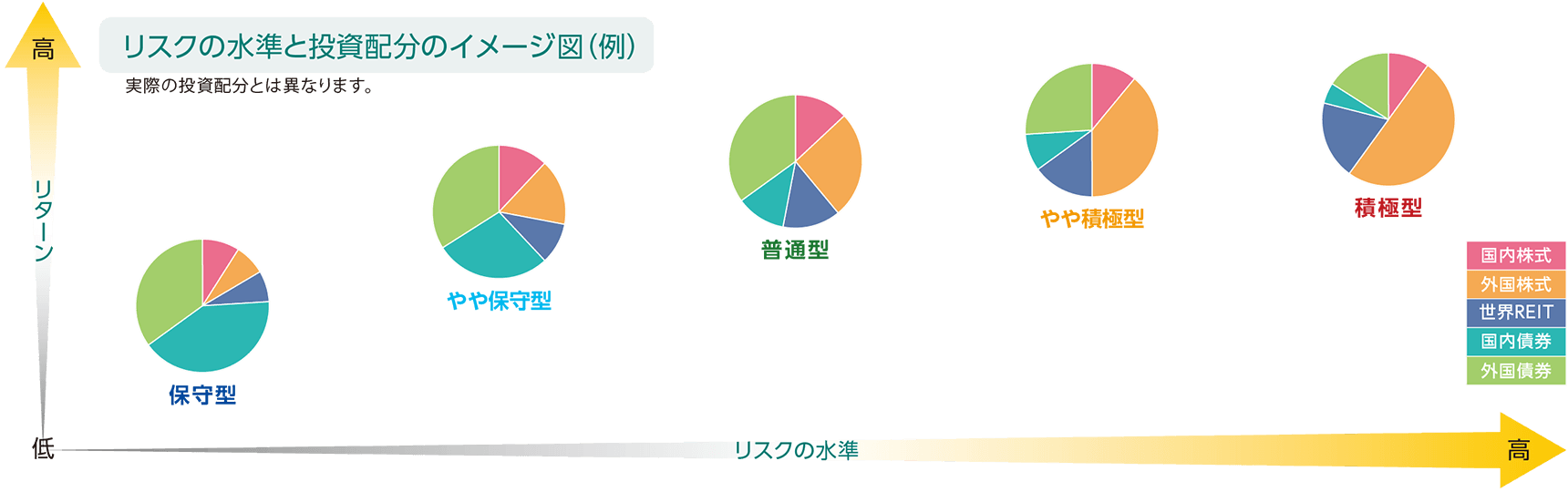 リスクの水準と資産配分のイメージ図(例)
