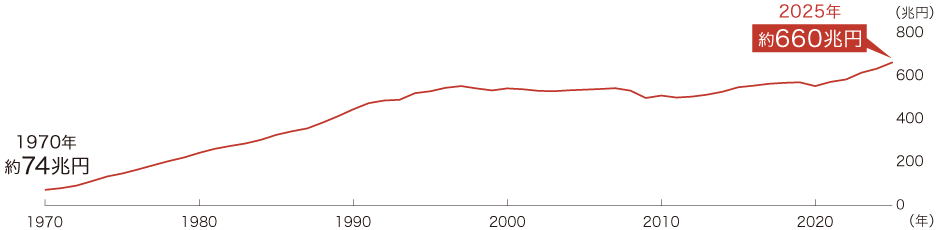 日本の名目GDP（国内総生産）の推移