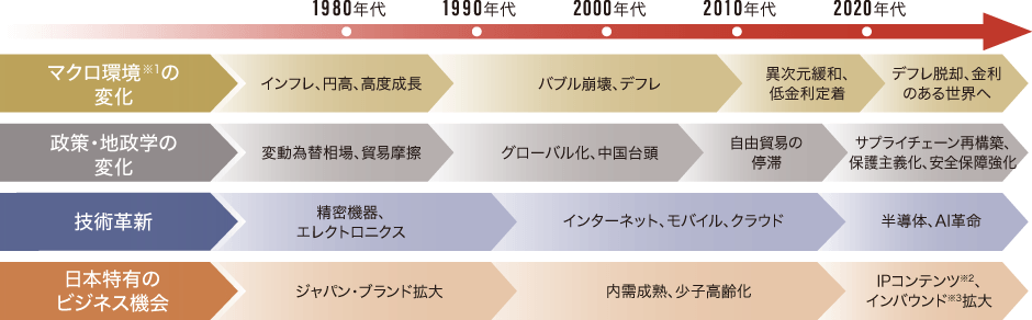 4つの観点からみた日本を取り巻く中長期的な「構造変化」の変遷