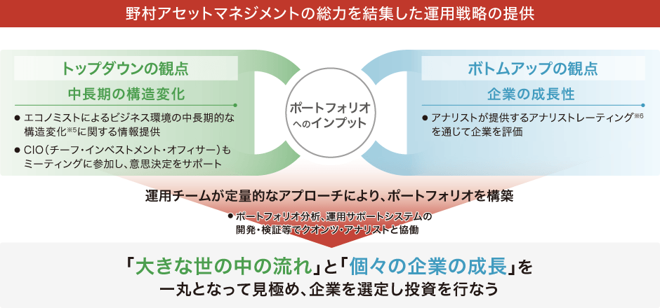 野村アセットマネジメントの総力を結集した運用戦略の提供