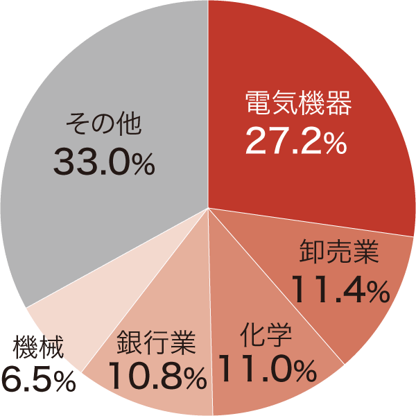 業種別配分
