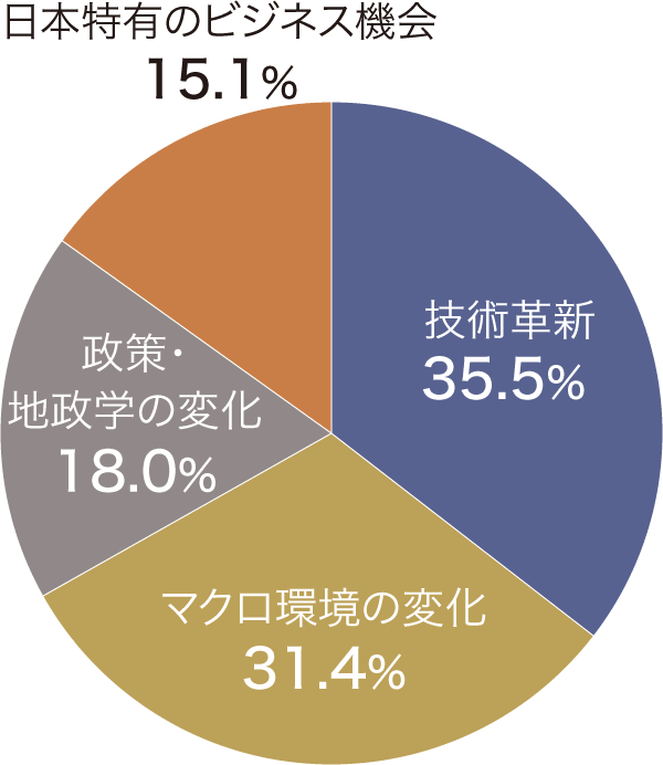 構造変化別配分