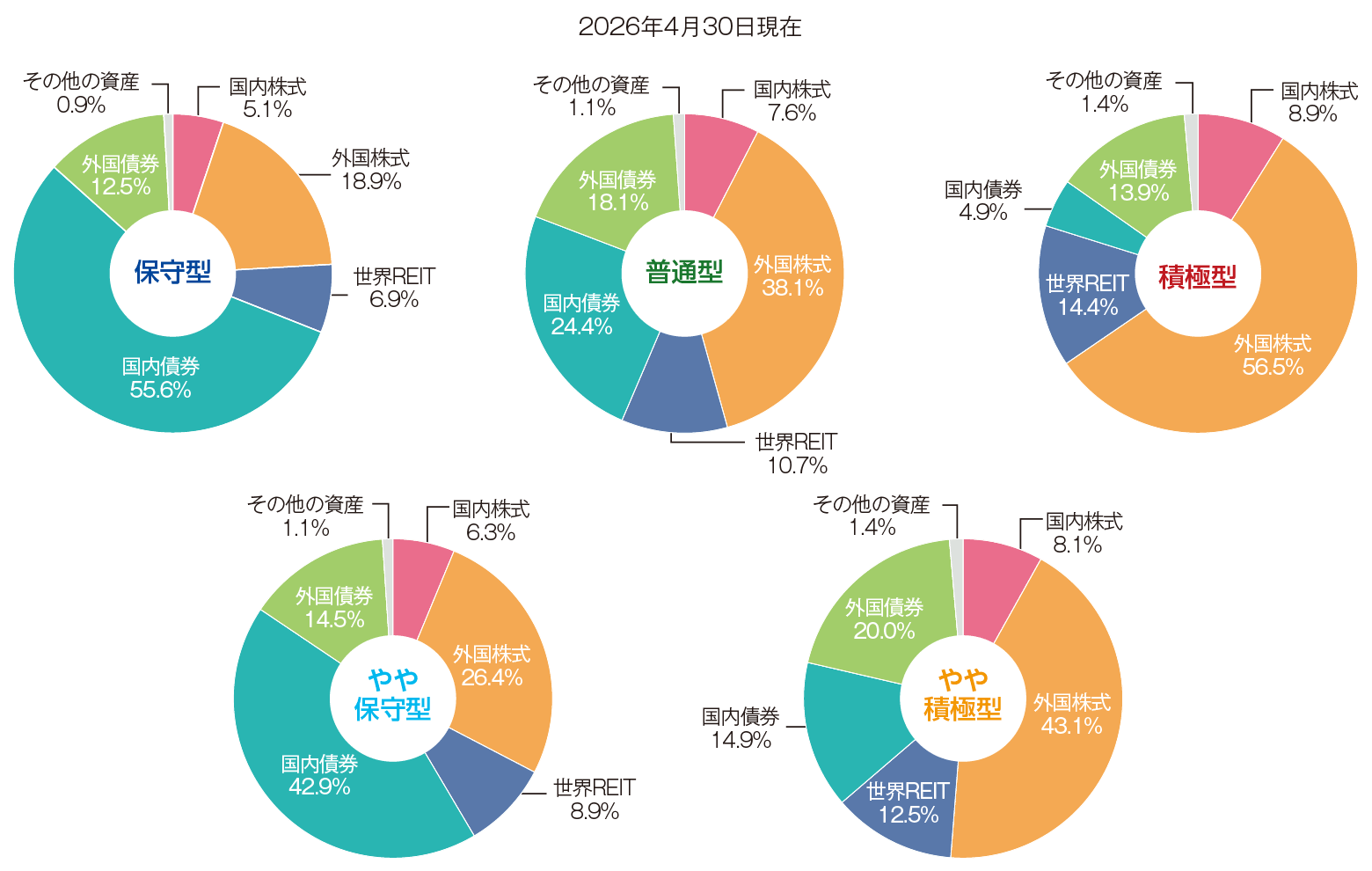 各ファンドにおける資産別配分比率（純資産比）