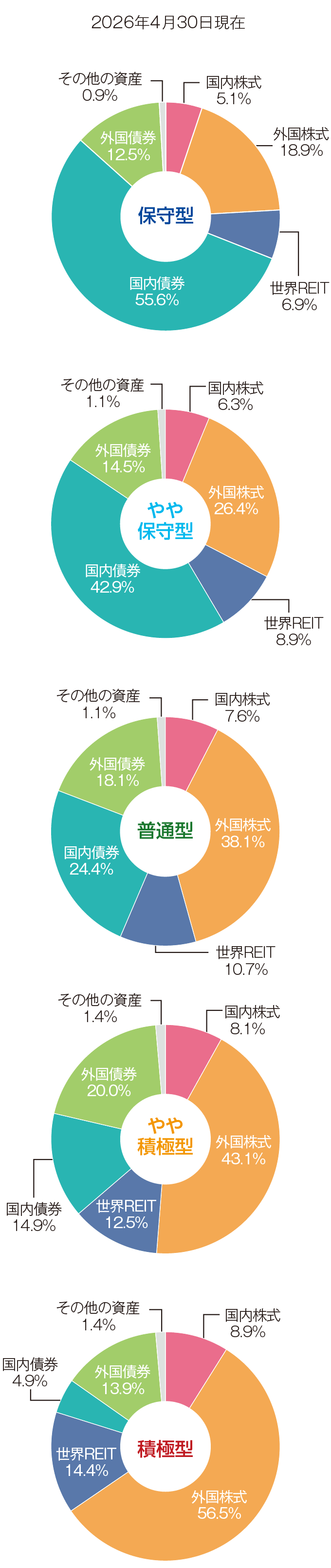 各ファンドにおける資産別配分比率（純資産比）