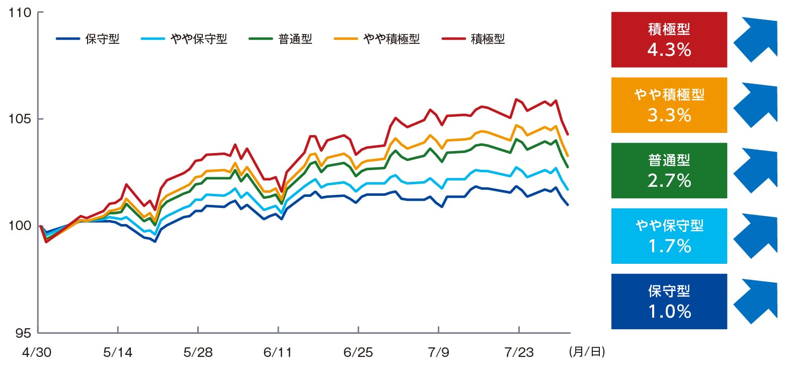 過去3ヵ月間の基準価額（分配金再投資）の推移