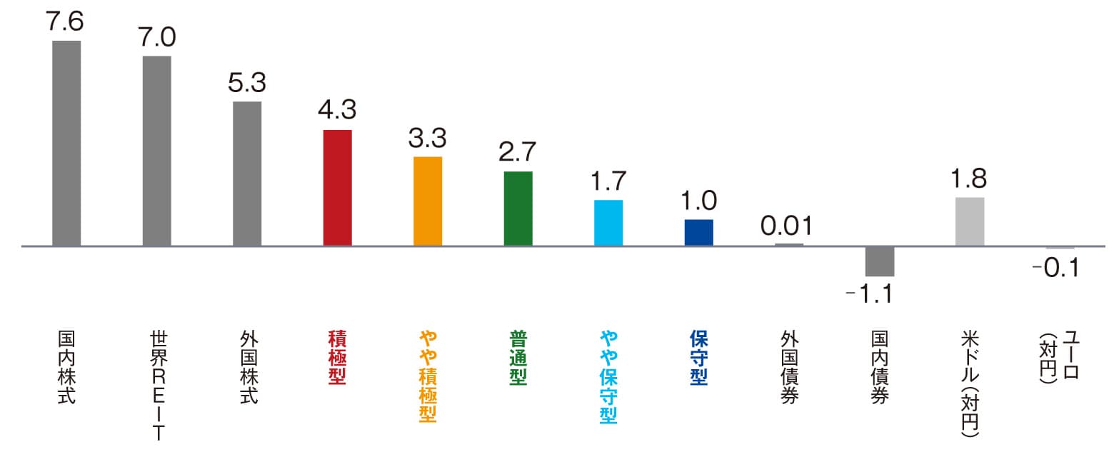 のむラップ・ファンドの各資産の騰落率（％）