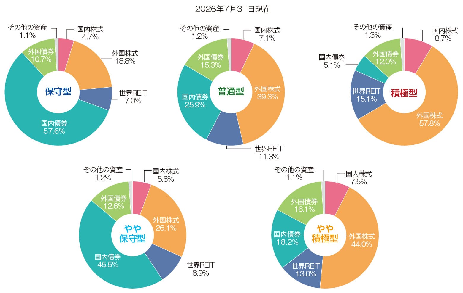 各ファンドにおける資産別配分比率（純資産比）