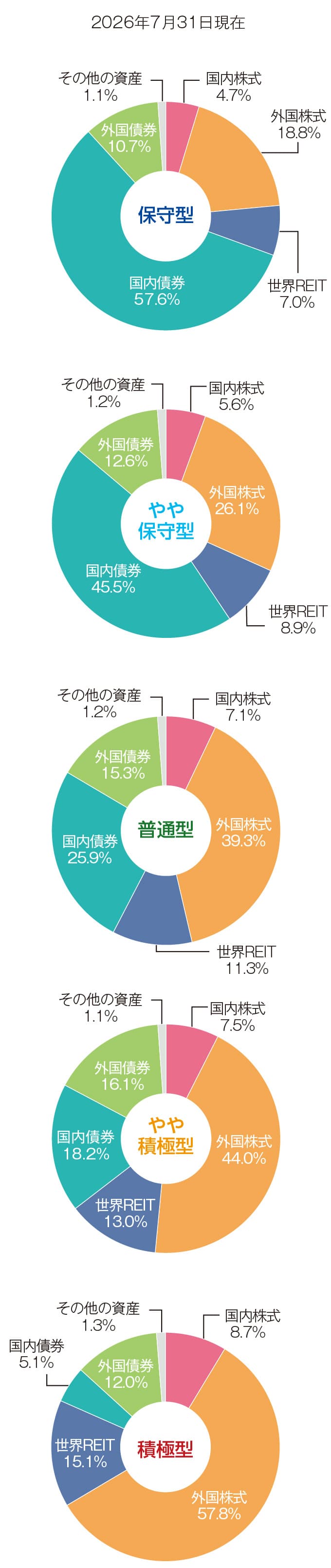 各ファンドにおける資産別配分比率（純資産比）