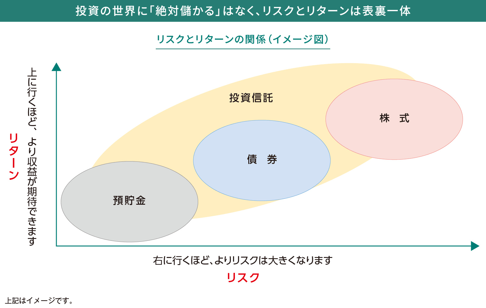 投資の世界に「絶対儲かる」はなく、リスクとリターンは表裏一体