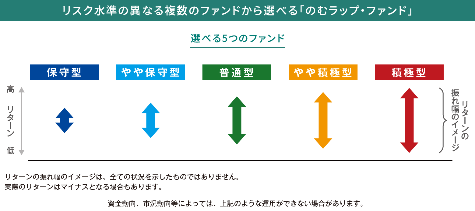 リスク水準の異なる複数のファンドから選べる「のむラップ・ファンド」