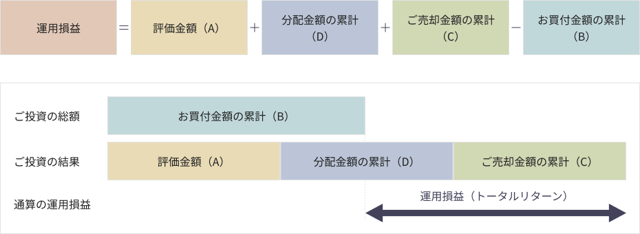 図：運用損益=評価金額（A）+分配金額の累計（D）+ご売却金額の累計（C）-お買付金額の累計（B）