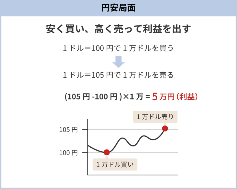 円安局面