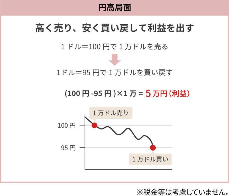 円高局面