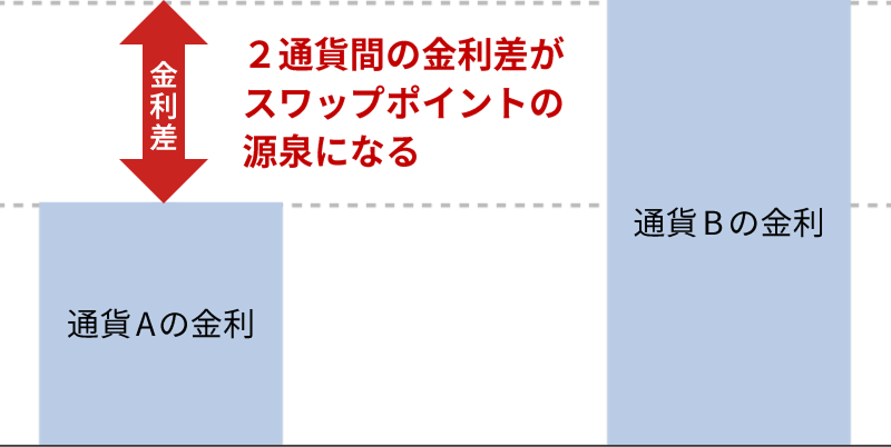 スワップポイントによる利益を追求できる
