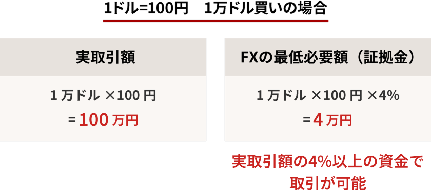 必要証拠金額について