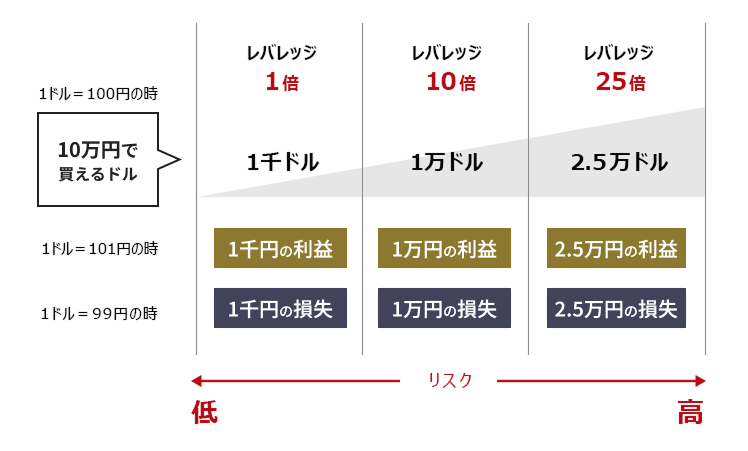レバレッジとロスカットルールについて