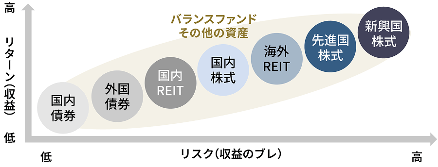 図：投資商品のリスクとリターンの関係