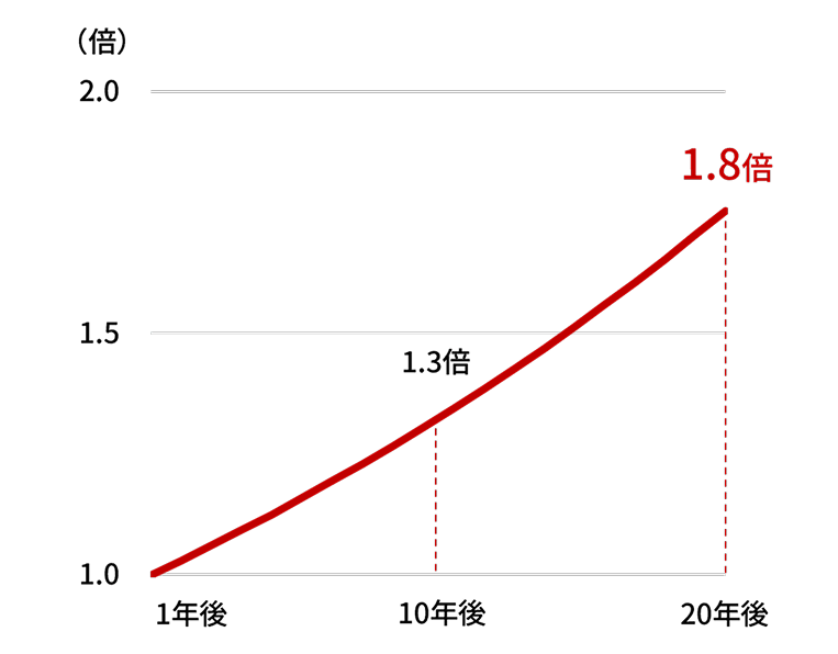 グラフ：インフレの影響