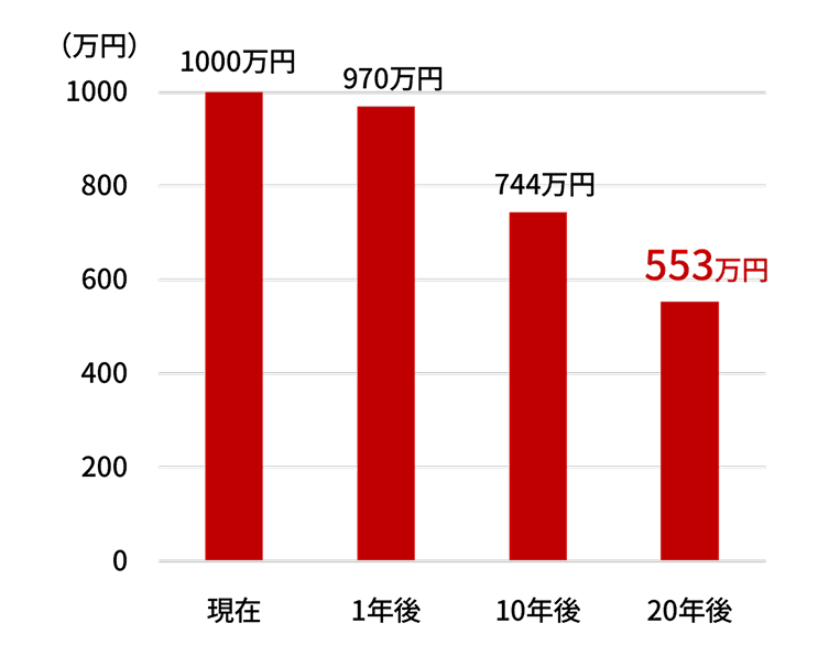 グラフ：将来の購買力推移