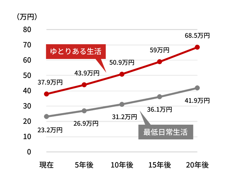 グラフ：将来の生活費イメージ