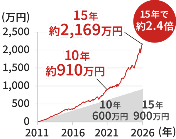 グラフ：国内外の株式・債券に分散して長期積立投資した場合