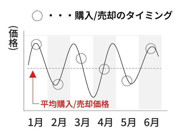 グラフ：投資目的や資金需要に応じて購入・売却のタイミングを分散