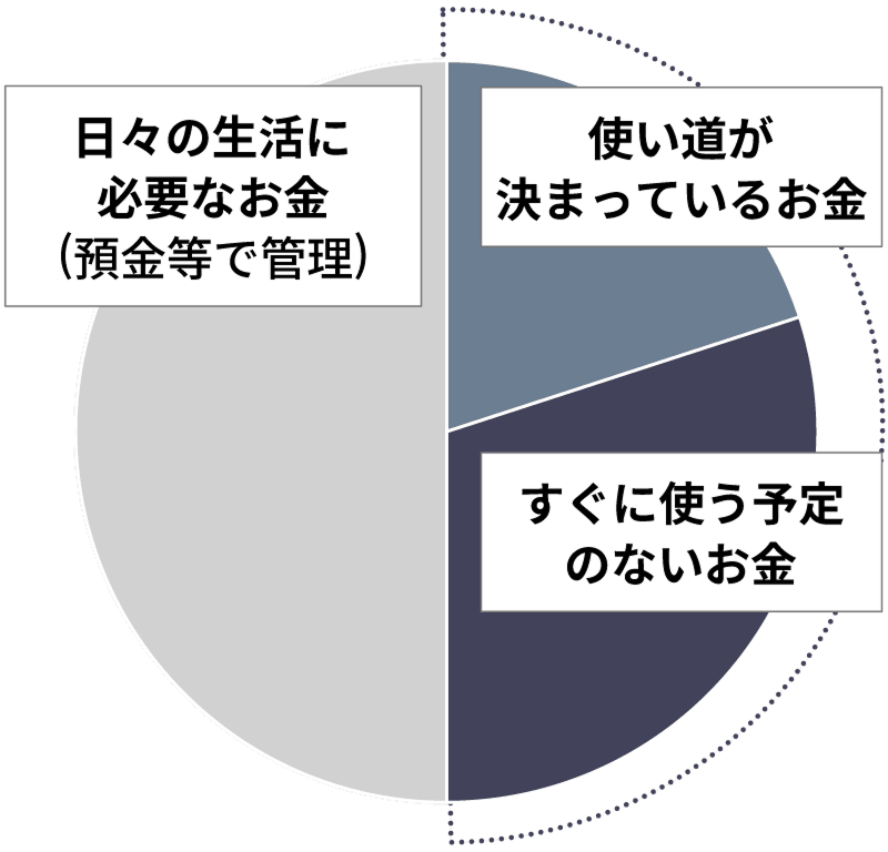 グラフ：お金の整理