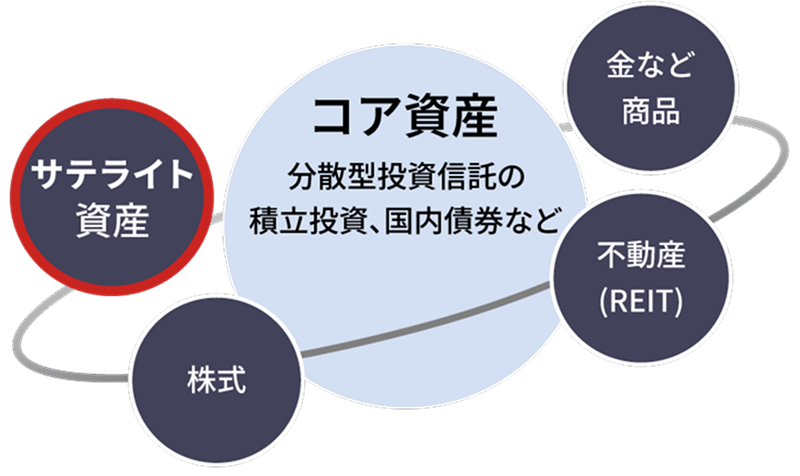 図：資産配分