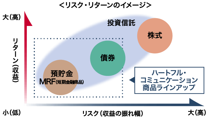 図:投資信託のリスク・リターンのイメージ