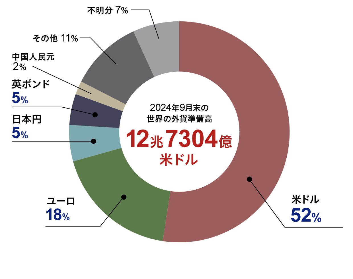 図:世界の外貨準備の通貨別内訳
