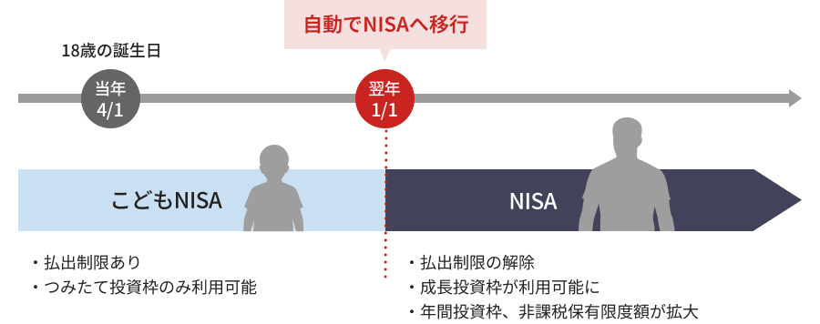 例）当年1月2日までに18歳になる場合、翌年1月1日に自動でNISAへ移行