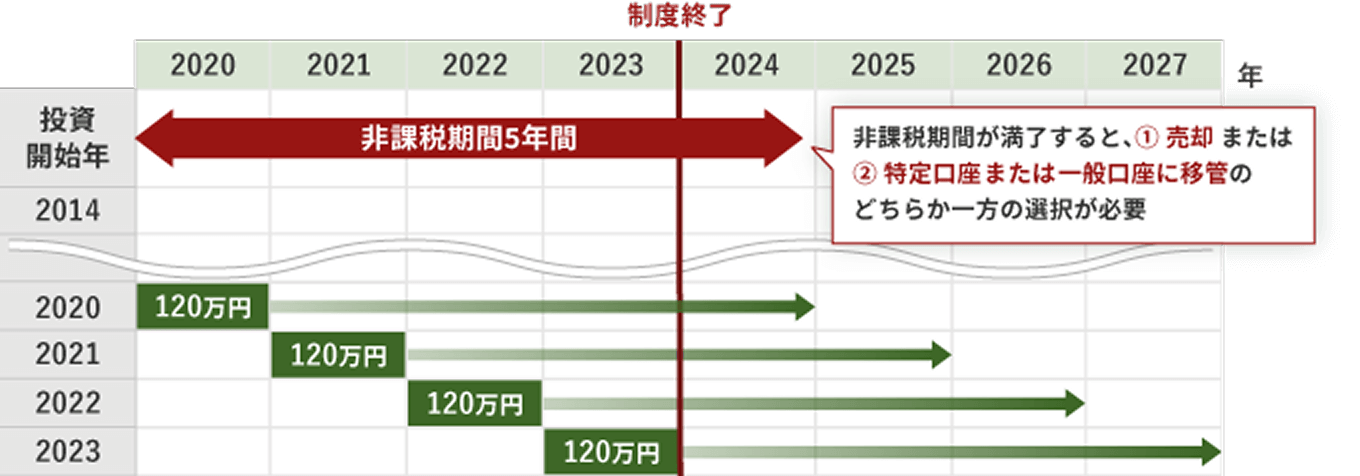 旧NISA「一般NISA」の非課税期間