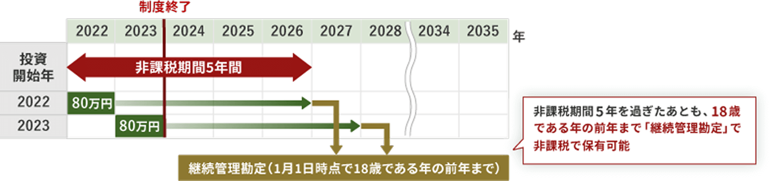 旧NISA「ジュニアNISA」の非課税期間