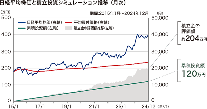 日経平均株価と積立投資シミュレーション推移