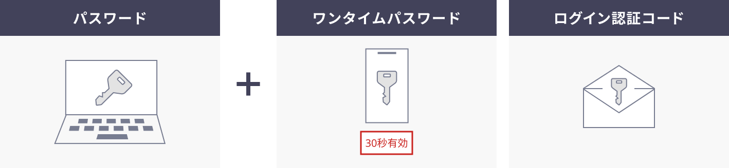 パスワード+ワンタイムパスワード(30秒有効) ログイン認証コード