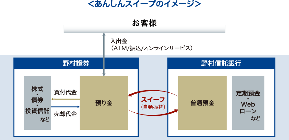 あんしんスイープのイメージ