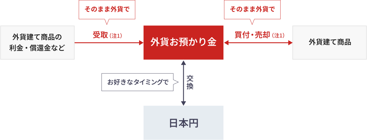 図：外貨決済サービスのイメージ