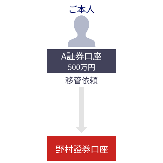 図：移管イメージ
