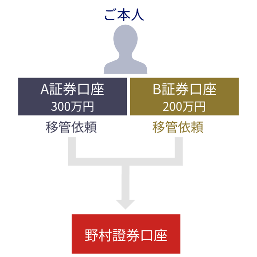 図：複数口座からの移管イメージ