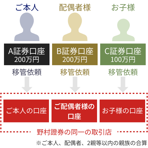 図：ご親族の移管イメージ