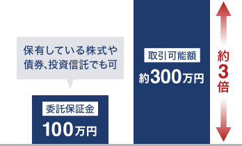 図：信用取引の特徴