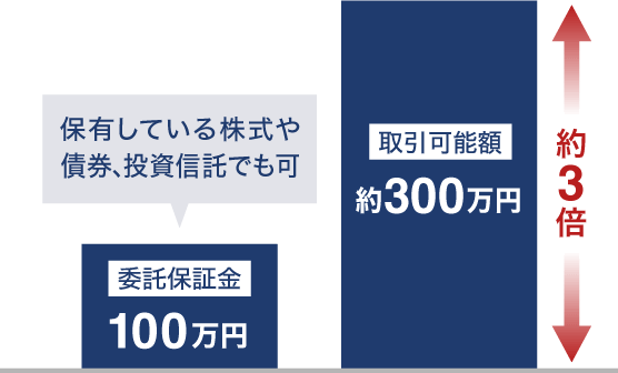 図：信用取引の特徴