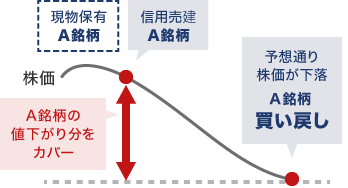 図：信用取引の特徴