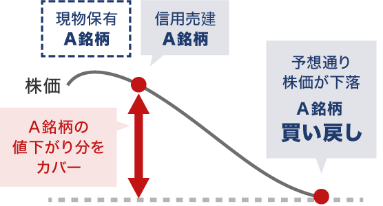 図：信用取引の特徴