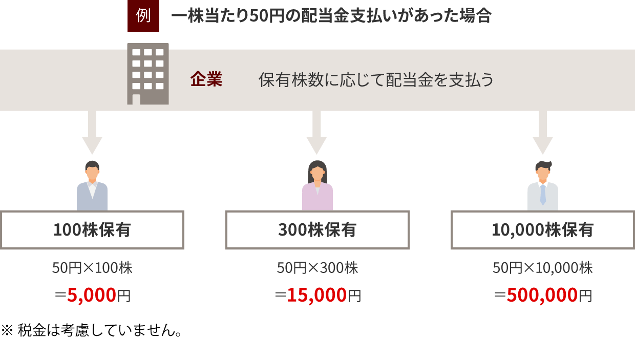図：配当金の例