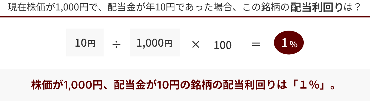 現在株価が1,000円で、配当金が年10円であった場合、この銘柄の配当利回りは？ 10円÷1,000円×100＝1％ 株価が1,000円、配当金が10円の銘柄の配当利回りは「1%」。