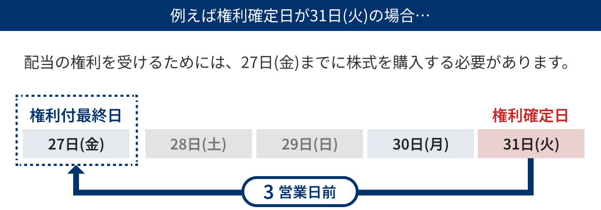 例えば権利確定日が31日（火）の場合…配当の権利を受けるためには、27日（金）までに株式を購入する必要があります。