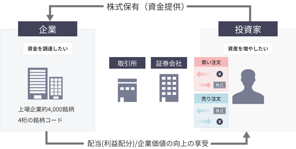 株式投資のイメージ図