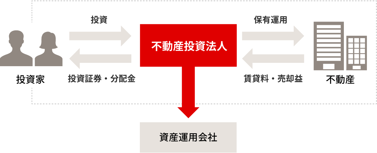 図:不動産投資信託(REIT:Real Estate Investment Trust)とは