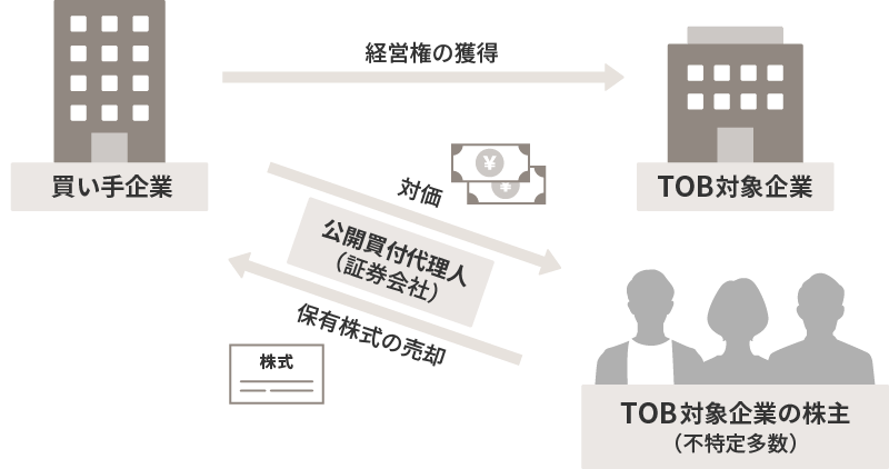 TOB(公開買付け)の模式図